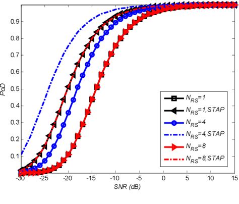 Figure 2 From Space Time Adaptive Processing For Target Detection On