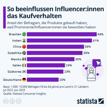 Infografik So Beeinflussen Influencer Innen Das Kaufverhalten Statista