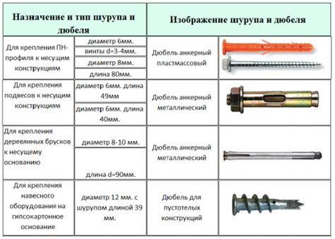 Дюбели для гипсокартона для тяжелых предметов