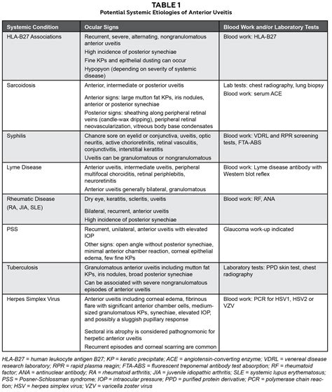 Anterior Uveitis Flare Cells