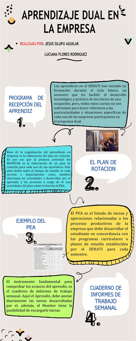 Infografia 2 Merged Trabajo Aprendizaje Dual En La Empresa