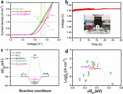 A Polarization Curves Of IrO2 Re 3 P 4 NPVC IrO 2 Re 2 P NPVC And