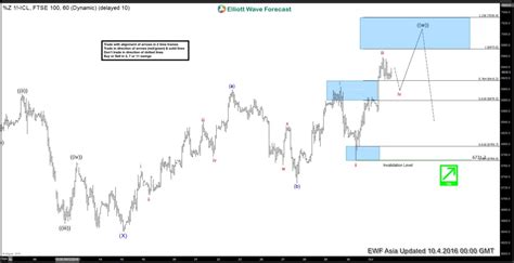 Ftse Short Term Elliott Wave Analysis 1042016