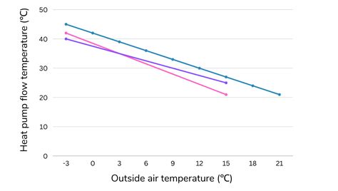 Weather Compensation And Heat Pumps What Installers Need To Know