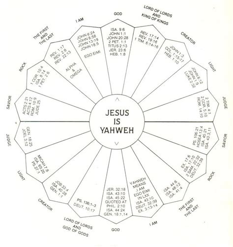 Religio Political Talk Jesus Is Yahweh Other Graphs