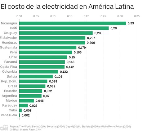 Honduras paga uno de los costos de energía más altos en América Latina