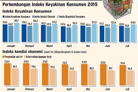 Indeks Keyakinan Konsumen Menurun Tipis