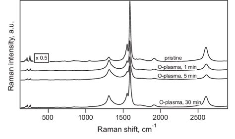 Raman Spectra Of Pristine Sample And Samples After Oxygen Plasma