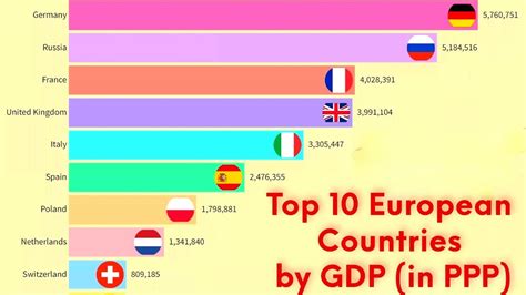 Top 10 European Countries By GDP In Purchasing Power Parity PPP