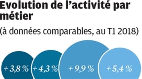 Nouvelle Accélération De La Croissance Interne Investir