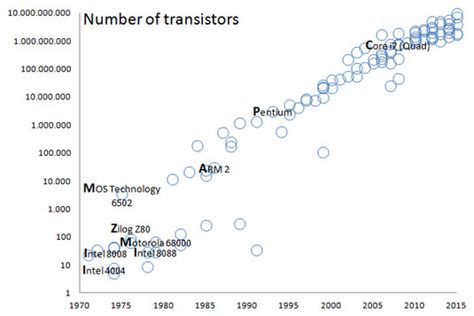 What Is Moores Law Dummies