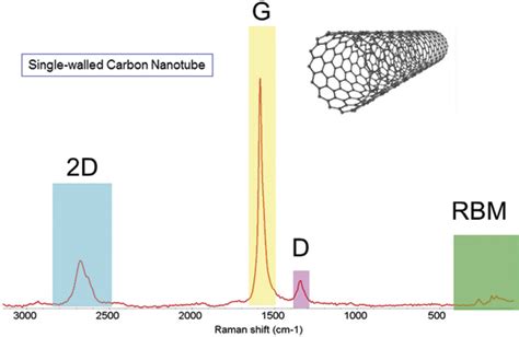 Representative Raman Measurements Of Carbon Nanotubes Spectroscopy