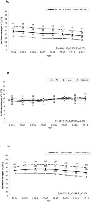 Incidence Subtypes Sex Differences And Trends Of Stroke In Taiwan Plos One