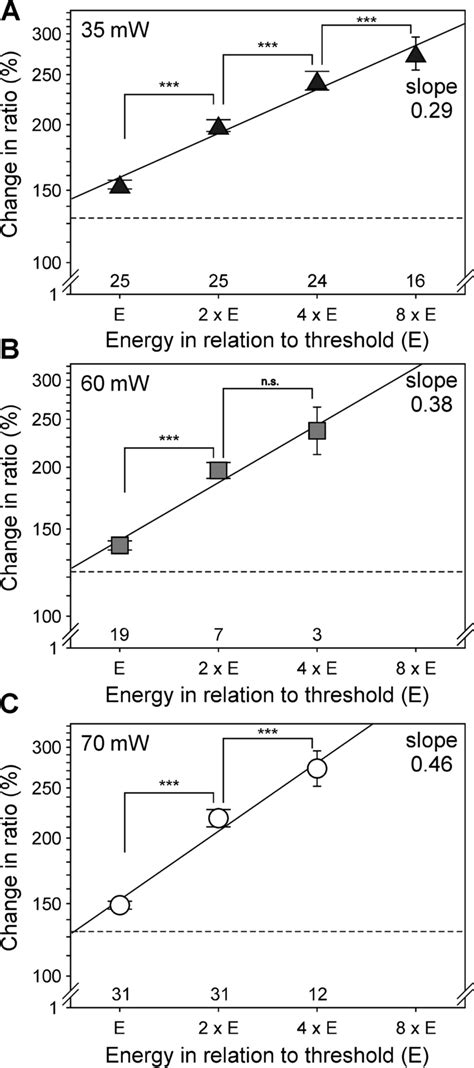 Drg Neurons Encode Suprathreshold Laser Stimulus Intensity Mean Peak