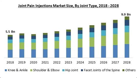 Global Joint Pain Injections Market Report 2023 Growing