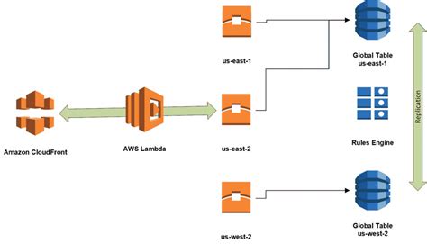 Amazon Cloudfront Networking And Content Delivery