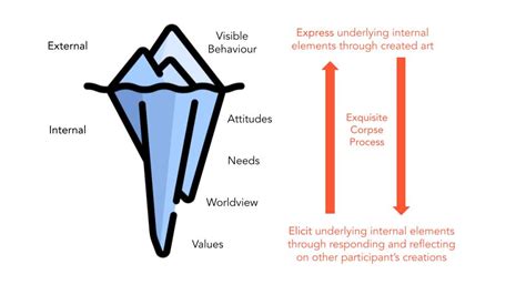 The Exquisite Corpse Process: Expanding our participatory art-based ...