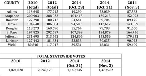 ELECTION EVE UPDATE: Colorado Voter Turnout | Colorado Pols