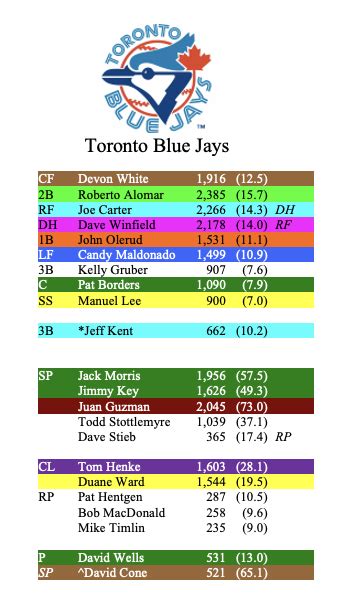 1992 World Series Teams — Astrology Baseball