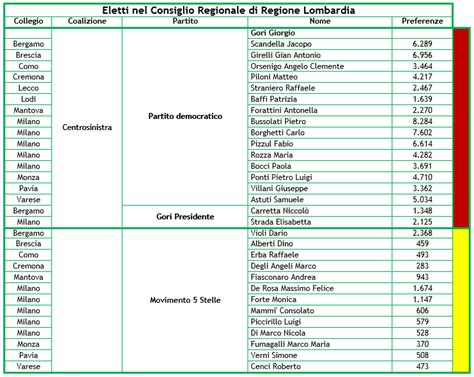 Risultati Elezioni Regionali In Lombardia