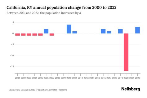 California, KY Population by Year - 2023 Statistics, Facts & Trends - Neilsberg