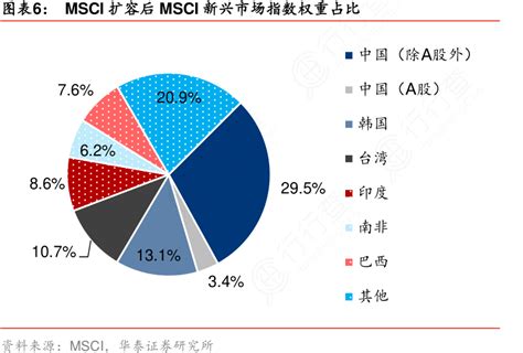 图表6：msci扩容后msci新兴市场指数权重占比行行查行业研究数据库