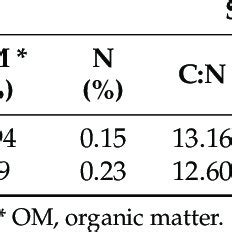 Physical and chemical properties of the clay loam soil (0-30 cm depth ...