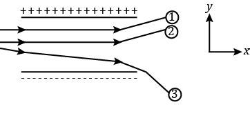 Figure Shows Tracks Of Three Charged Particles In A Uniform