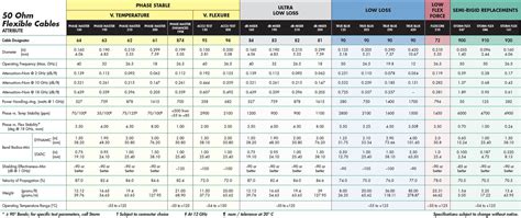 Coaxial Cable Specifications Chart