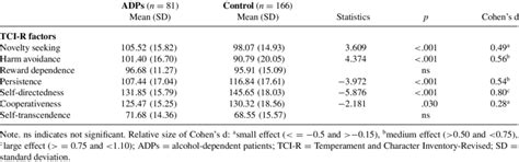 Tci R Differences Between Aud And Control Groups Download Table