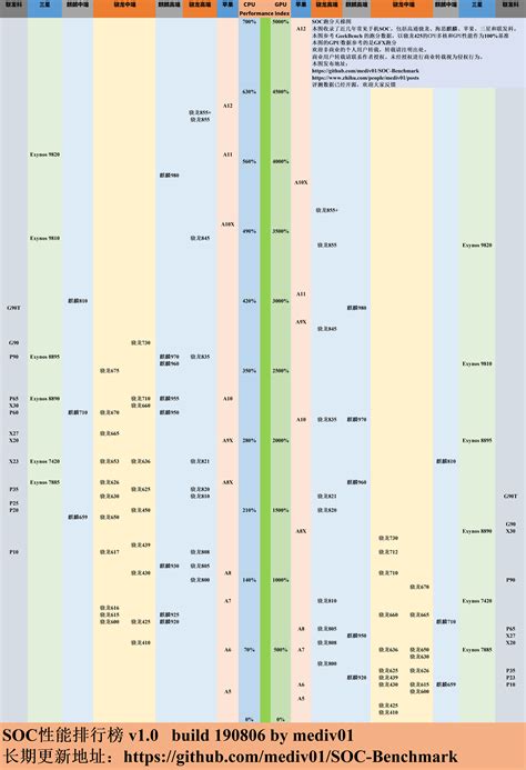 手机处理器性能天梯图（soc天梯图） 知乎