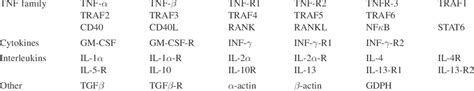 LCH-associated genes | Download Table