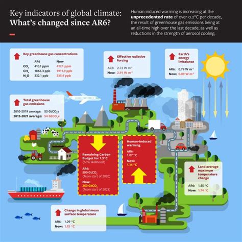 Indicators Of Global Climate C IMAGE EurekAlert Science News Releases