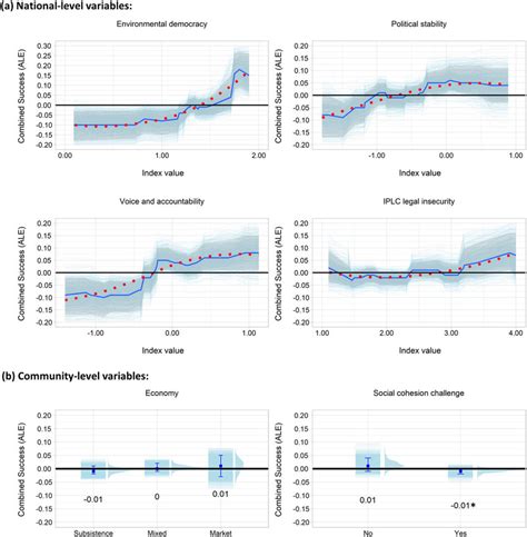 Bootstrap Estimated B Accumulated Local Effects Ales For A