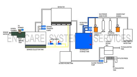 Stp Sequential Batch Reactor Sbr From Envicare Technologies Pvt