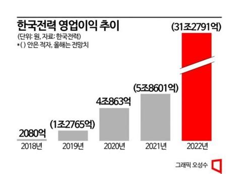 2023경제정책 전기·가스료 내년 2배 인상2026년 한전 적자 해소 네이트 뉴스