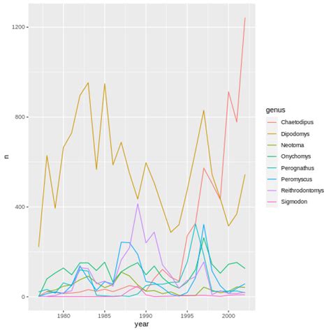 Data Analysis And Visualisation In R For Ecologists Data Visualization