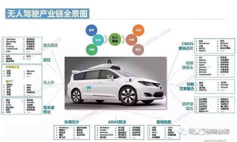 最新的全球无人驾驶产业链全景图在这里！