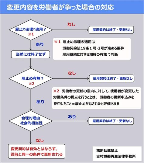 有期雇用契約の更新時に労働条件を変更する方法 労働問題 Com