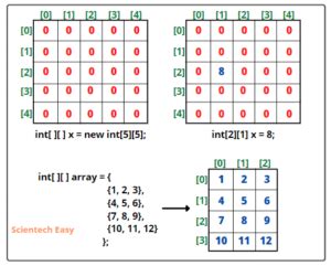 Multidimensional Array In Java D Array Example Scientech Easy