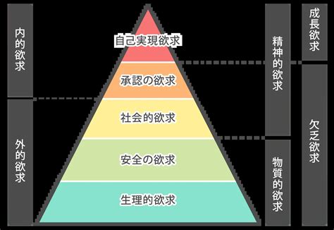 マズローの欲求5段階説とは？マネジメントに取り入れたい人間の心理学を紹介｜seoタイムズ