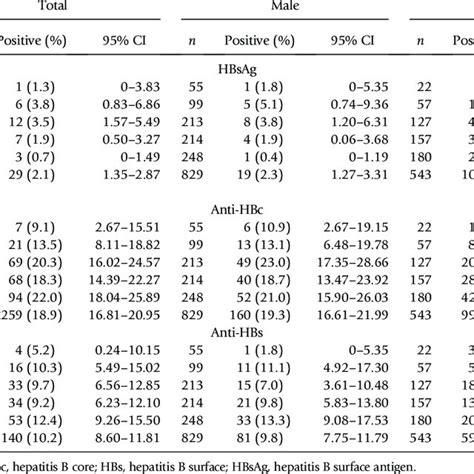 Prevalence Of Hbsag Anti Hbc And Anti Hbs Stratified By Age And Sex