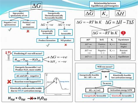 Ib Chemistry On Gibbs Free Energy And Equilibrium Constant Kc