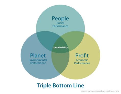 What Do We Know About The Triple Bottom Line Inchainge