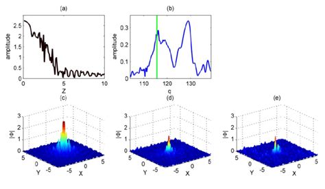 Evolution Of The First Vortex Dirac Point Soliton In A Saturable