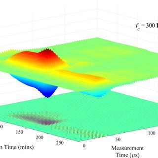 Three Dimensional Surface Top And Contour Bottom Plot Of Guided