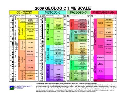 Escala De Tiempo Geológico Divisiones Períodos Y Eones Ciencias De