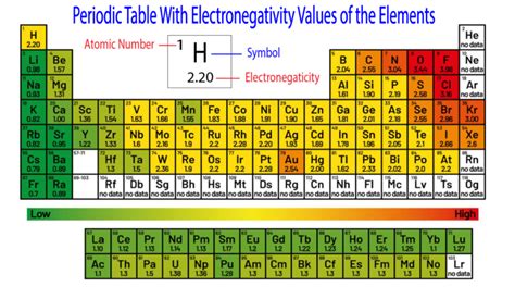 Periodic Table with Electronegativity - Download Free PDF