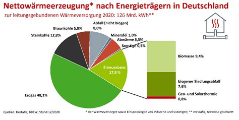 Fernw Rme In Deutschland Prozent Erneuerbare Energien