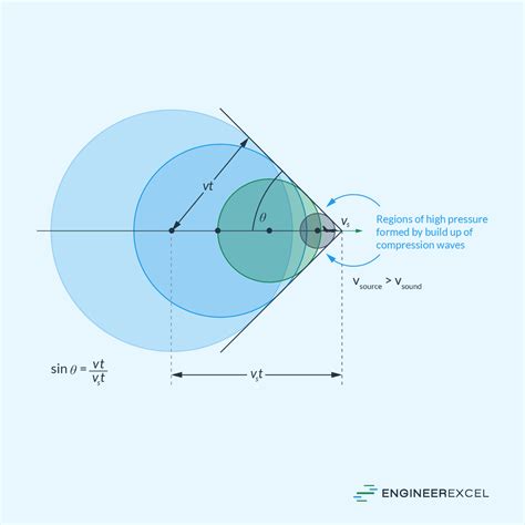 Flow Density Diagram Use In Shockwave Analysis Density Distr